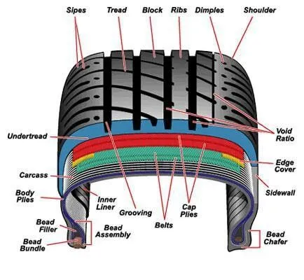 Tire Diagram